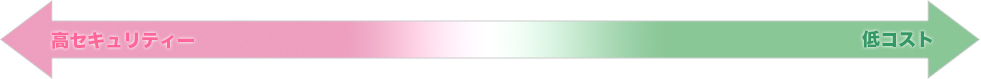 高セキュリティ←→低コスト