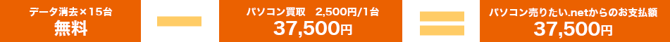 データ消去×15台 無料-パソコン買取　2,500円/1台
 37,500円=パソコン売りたい.netからのお支払額 37,500円