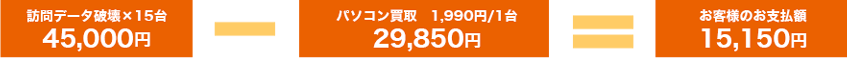 訪問データ破壊×15台 45,000円-パソコン買取 1,990円/1台 29,850円=お客様のお支払額15,150円