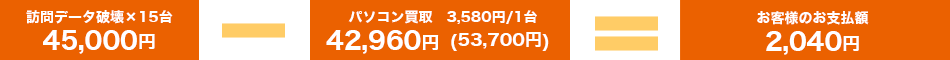 訪問データ破壊×15台 45,000円-パソコン買取　3,580円/1台 42,960円（53,700円）=お客様のお支払額 2,040円